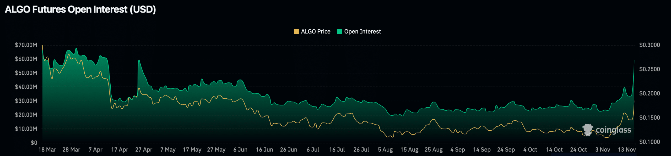 ALGO's open interest spiked